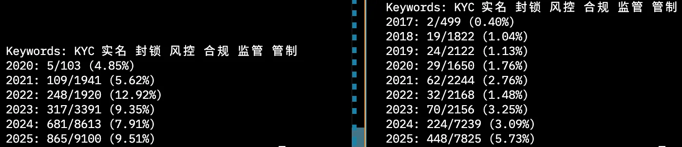 相關關鍵詞在每一年的出現數量和比例