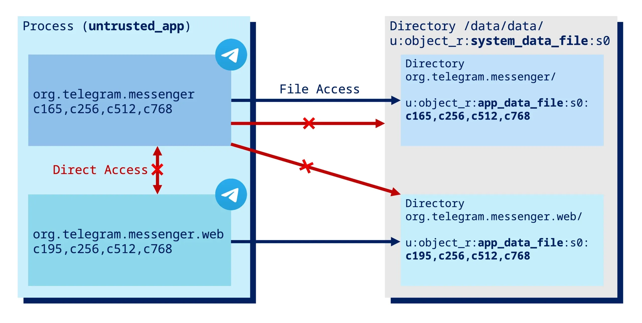 App 橫向隔離，只能訪問自己的文件